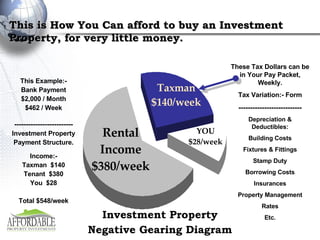 This is How You Can afford to buy an Investment Property, for very little money. These Tax Dollars can be in Your Pay Packet, Weekly. Tax Variation:- Form --------------------------- Depreciation & Deductibles: Building Costs Fixtures & Fittings Stamp Duty Borrowing Costs Insurances Property Management Rates Etc. Investment Property Negative Gearing Diagram This Example:- Bank Payment $2,000 / Month $462 / Week ------------------------- Investment Property Payment Structure. Income:- Taxman  $140 Tenant  $380 You  $28 Total $548/week Taxman $140/week Rental Income $380/week YOU $28/week 