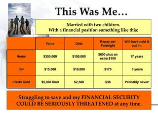This Was Me…  Struggling to save and my FINANCIAL SECURITY COULD BE SERIOUSLY THREATENED at any time. Married with two children. With a financial position something like this: Probably never! $30 $2,500 $5,000 limit Credit Card 3 years $175 $10,000 $15,000 Car 17 years $600 plus an extra $100 $150,000 $350,000 Home Will have paid it out in: Repay per Fortnight Debt Value 