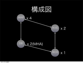 ɇ
WAP

x4
KVS

BCH

DB

13111ս

x2

x1

x 2(MHA)

 