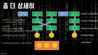 좀더상세히 
Id : 1 
Value : 100 
Id : 3 
Value : 80 
Id : 6 
Value : 120 
Id : 10 
Value : 50 
Id : 7 
Value : 40 
Stream <Transaction) 
Id : 3 
Value : 80 
Id : 6 
Value : 120 
Id : 10 
Value : 50 
.filter(t ->t.getType() 
==Transaction.GROCERY) 
Stream <Transaction) 
Id : 6 
Value : 120 
Id : 3 
Value : 80 
Id : 10 
Value : 50 
.sorted( 
Comparator.comparing( 
Transaction::getValue).reversed()) 
Stream <Transaction) 
6 
3 
10 
.map(Transaction::getId) 
Stream <Integer) 
6 
3 
10 
.collect(Collectors.toList()); 
List<Integer) 
09:18:25 
 