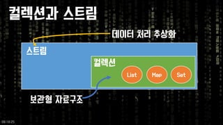 컬렉션과스트림 
스트림 
컬렉션 
List 
Map 
Set 
보관형자료구조 
데이터처리추상화 
09:18:25 
 