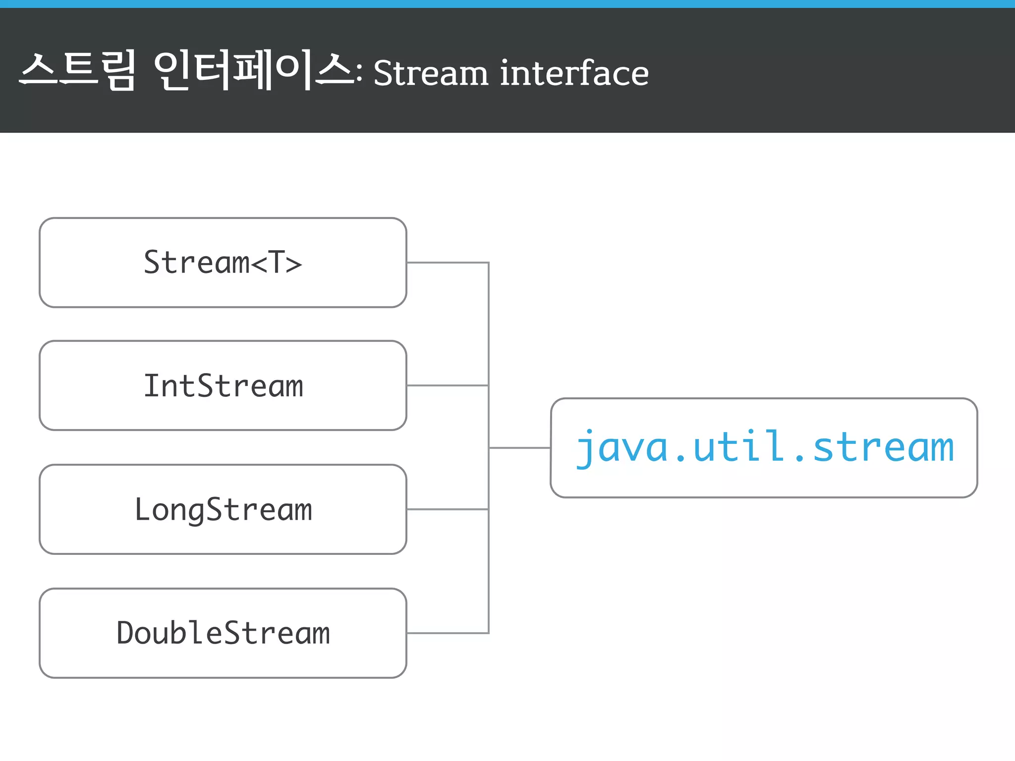 스트림 인터페이스: Stream interface 
java.util.stream 
Stream<T> 
IntStream 
LongStream 
DoubleStream 
 