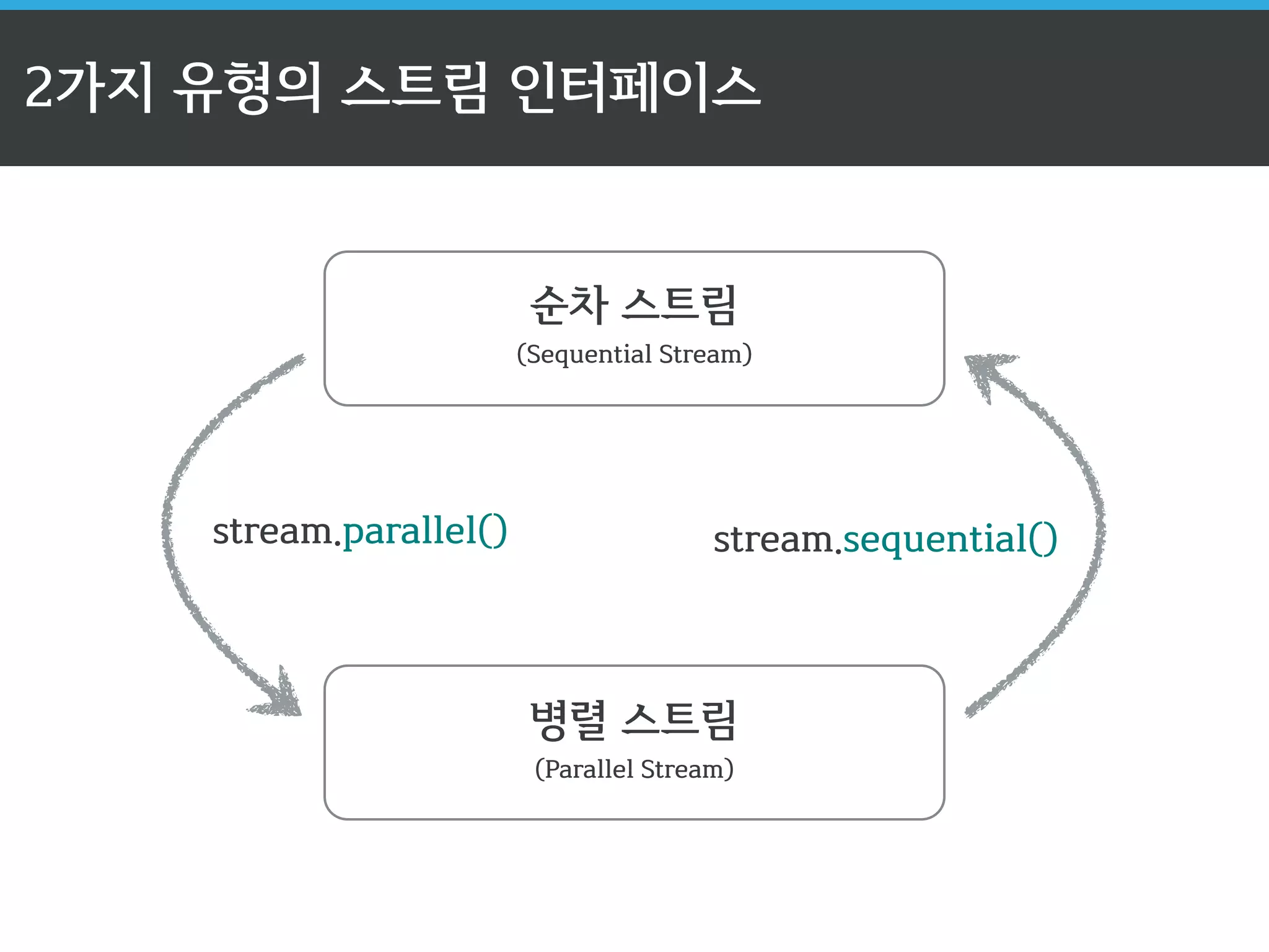 2가지 유형의 스트림 인터페이스 
순차 스트림 
(Sequential Stream) 
stream.parallel() stream.sequential() 
병렬 스트림 
(Parallel Stream) 
 
