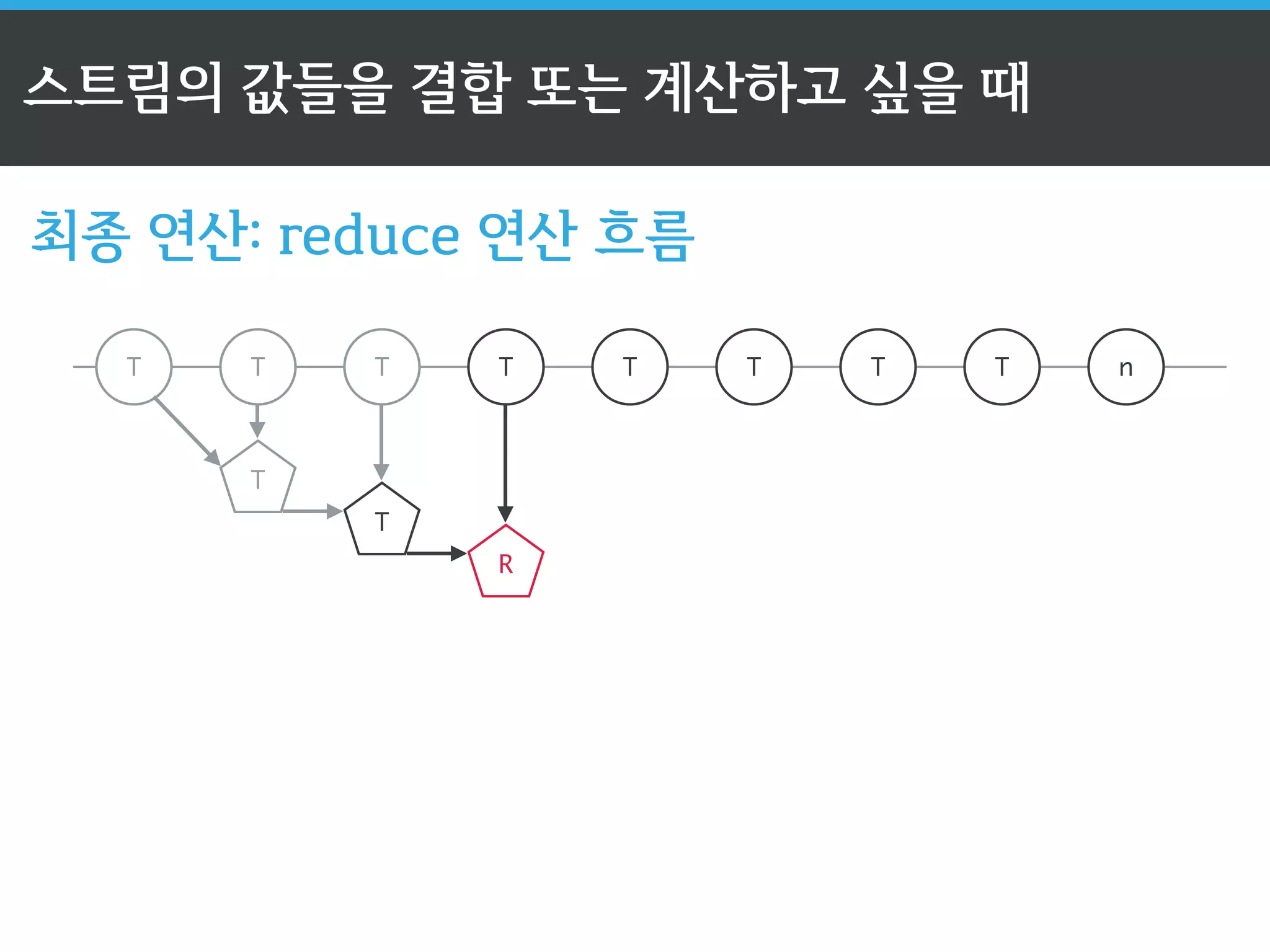  반환한다. 
BiFunctionT,	
 