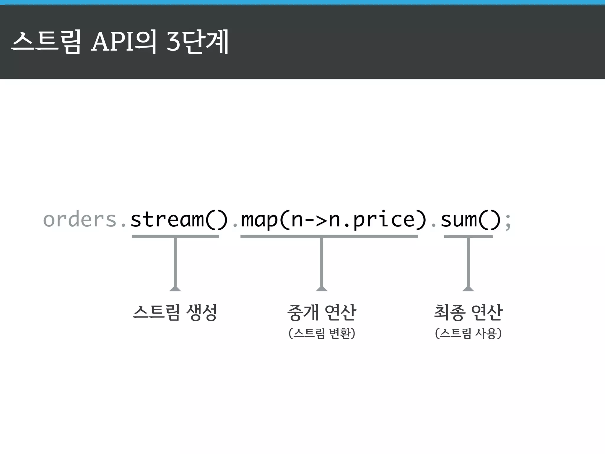 스트림 API의 3단계 
orders.stream().map(n-n.price).sum(); 
스트림 생성 중개 연산 
(스트림 변환) 
최종 연산 
(스트림 사용) 
 