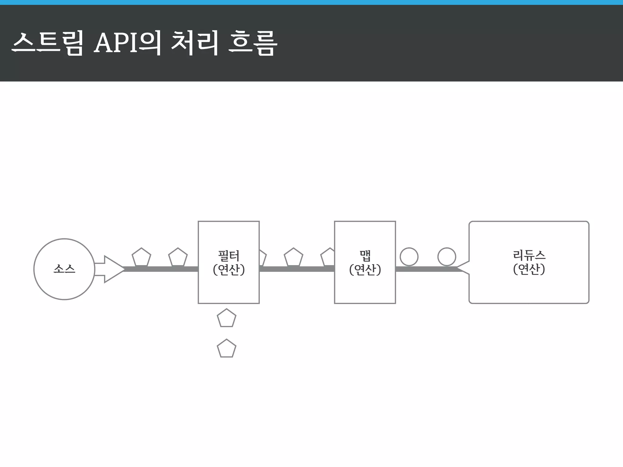결과 
스트림 API의 처리 흐름 
리듀스 
(연산) 
필터 
(연산) 
맵 
소스 (연산) 
 