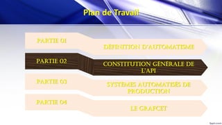 Partie 01
Définition D’automatisme
constitution générale de
l’aPi
Partie 02
Systèmes Automatisés de
production
Partie 03
Le grafcet
Partie 04
Plan de Travail
 