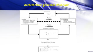 Architecture générale d’un SAP
 