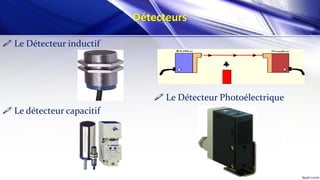 Détecteurs
 Le Détecteur inductif
 Le Détecteur Photoélectrique
 Le détecteur capacitif
 