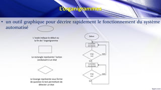 L’organigrammes
• un outil graphique pour décrire rapidement le fonctionnement du système
automatisé
L ’ovale indique le début ou
la fin de l ’organigramme
Le rectangle représente l ’action
conduisant à un état
Le losange représente sous forme
de question le test permettant de
détecter un état
oui
oui
non
non
Début
La lumière
est éteinte
La lumière
est allumée
Il fait
nuit
Il fait
jour
 