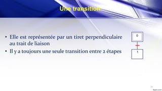 53
Une transition
• Elle est représentée par un tiret perpendiculaire
au trait de liaison
• Il y a toujours une seule transition entre 2 étapes 1
0
 