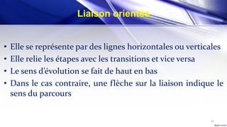 55
Liaison orientée
• Elle se représente par des lignes horizontales ou verticales
• Elle relie les étapes avec les transitions et vice versa
• Le sens d’évolution se fait de haut en bas
• Dans le cas contraire, une flèche sur la liaison indique le
sens du parcours
 