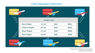 Flight Aggregator Application
**Logos and Trademarks are owned by
their respective owners
 