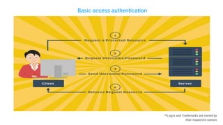 Basic access authentication
**Logos and Trademarks are owned by
their respective owners
 