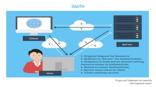 OAUTH
**Logos and Trademarks are owned by
their respective owners
 