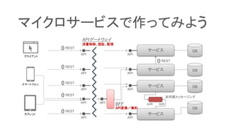 マイクロサービスで作ってみよう
サービス
DB
DB
DB
サービス
サービス
{} REST
非同期メッセージング
pub sub
サービス
DB
{} REST
クライアント
{} REST
{} REST
{} REST
API
API
API
API
APIゲートウェイ
流量制御、認証、監視
API
API
API
API
BFF
API変換／集約
スマートフォン
タブレット
APIAPI
{} REST
 