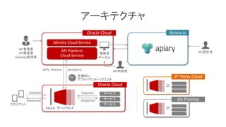アーキテクチャ
Apiary.io
API設計者
Identity Cloud Service
API Platform
Cloud Service
Oracle Cloud
API管理者
API実装者
Gateway管理者
{request}
{response}
ゲートウェイFW/LB
サービス
サービス
サービス
Oracle Cloud
{APIs, Policies}
定期的に
アウトバウンド・リクエスト
{Analytics}
{request}
{response}
クライアント
3rd Party Cloud
On Premise
API利用者
開発者
ポータル
 