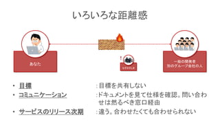 あなた
一般の開発者
別のグループ会社の人
いろいろな距離感
• 目標 ：目標を共有しない
• コミュニケーション ：ドキュメントを見て仕様を確認。問い合わ
せは然るべき窓口経由
• サービスのリリース時期 ：違う。合わせたくても合わせられない
なぞのそしき
！
 