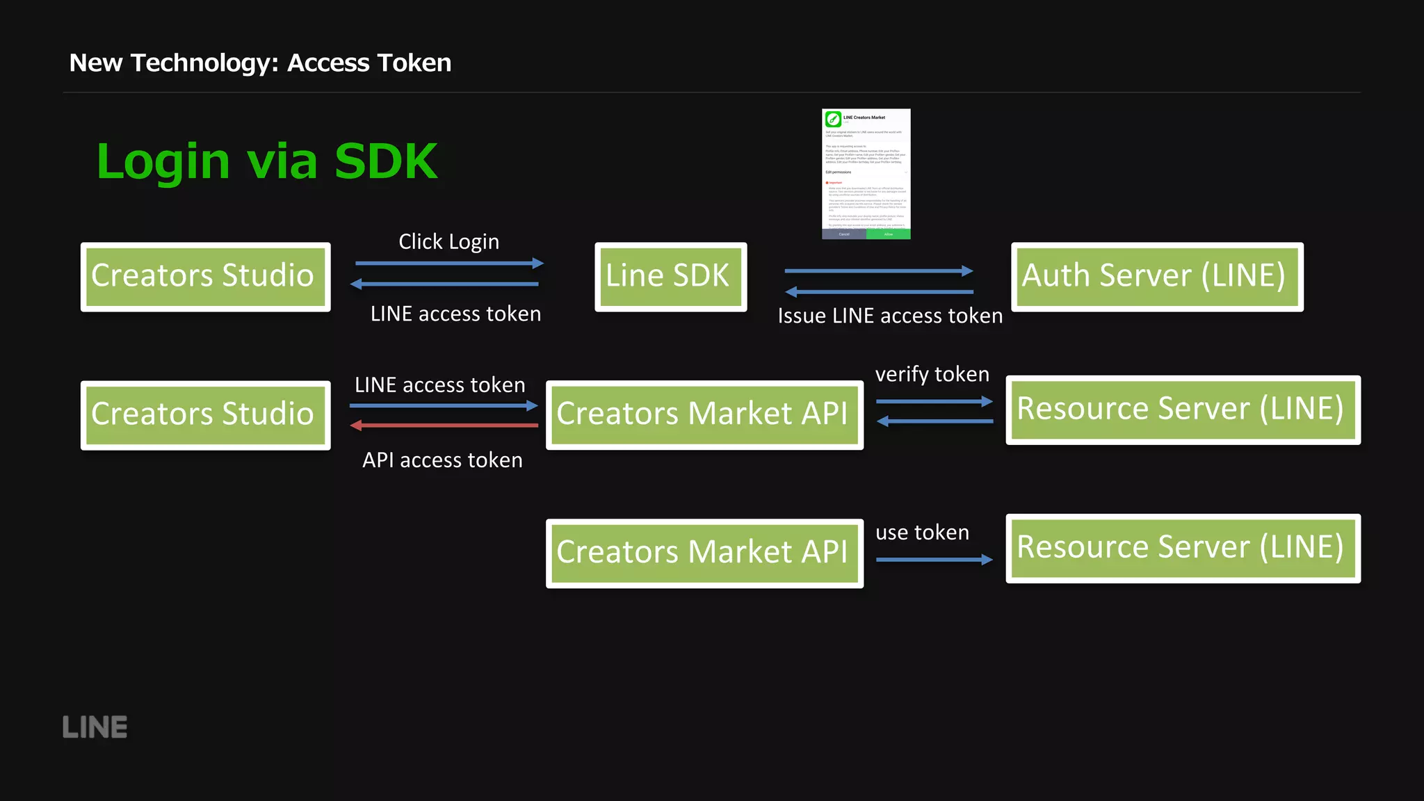 New Technology: Access Token
Login via SDK
Creators	Studio
Click	Login
LINE	access	token
Line	SDK
Creators	Market	API
Auth	Server	(LINE)
Issue	LINE	access	token
Creators	Studio
LINE	access	token
Resource	Server	(LINE)
verify	token
API	access	token
Resource	Server	(LINE)
use	token
Creators	Market	API
 