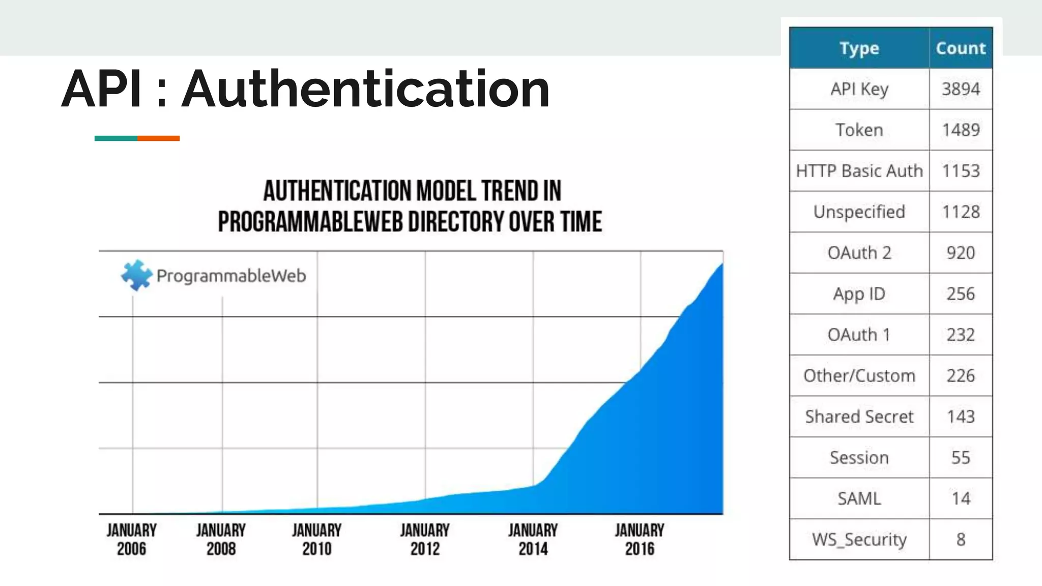 API : Authentication
 