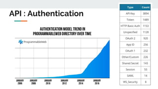 API : Authentication
 