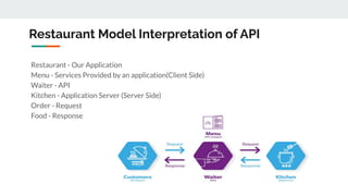 Basic of API | PPT