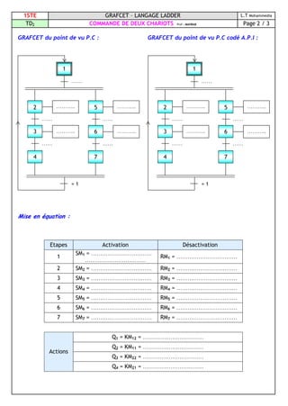 1STE GRAFCET – LANGAGE LADDER L.T Mohammedia
TD2 COMMANDE DE DEUX CHARIOTS Prof : MAHBAB Page 2 / 3
GRAFCET du point de vu P.C : GRAFCET du point de vu P.C codé A.P.I :
Mise en équation :
Etapes Activation Désactivation
1
SM1 = ……………………………
……………………………
RM1 = ……………………………
2 SM2 = …………………………… RM2 = ……………………………
3 SM3 = …………………………… RM3 = ……………………………
4 SM4 = …………………………… RM4 = ……………………………
5 SM5 = …………………………… RM5 = ……………………………
6 SM6 = …………………………… RM6 = ……………………………
7 SM7 = …………………………… RM7 = ……………………………
Q1 = KM12 = ……………………………
Q2 = KM11 = ……………………………
Q3 = KM22 = ……………………………
Actions
Q4 = KM21 = ……………………………
= 1
……
.
1
……
……
2 ………..
………..3
4
……
……
5 ………..
………..6
7
= 1
……
1
……
……
2 ………..
………..3
4
……
……
5 ………..
………..6
7
 