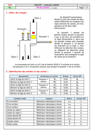 1STE GRAFCET – LANGAGE LADDER L.T Mohammedia
TD3 TRI DE CAISSES Prof : MAHBAB Page 1 / 4
1. Cahier des charges :
Un dispositif automatique
destiné à trier des caisses de deux
tailles différentes se compose d'un
tapis amenant les caisses, de trois
poussoirs et de deux tapis
d'évacuation.
Le poussoir 1 pousse les
petites caisses devant le poussoir
2 qui, à son tour, les transfère sur
le tapis d'évacuation 2, alors que
les grandes caisses sont poussées
devant le poussoir 3, ce dernier
les évacuant sur le tapis 3. Pour
effectuer la sélection des caisses,
un dispositif de détection placé
devant le poussoir 1 permet de
reconnaître sans ambiguïté le type
de caisse qui se présente.
La commande est faite un A.P.I de la famille ZELIO à 12 entrées et 6 sorties.
Les poussoirs 2 et 3 ne peuvent avancer que lorsque le poussoir 1 est en arrière.
2. Identification des entrées et des sorties :
Mouvement Actionneur et action Ordres Sortie API
Sortir la tige du vérin 1 SC1 14 M1 Q1
Rentrer la tige du vérin 1
Poussoir 1
(Vérin) RC1 12 M1 Q2
Sortir la tige du vérin 2 SC2 14 M2 Q3
Rentrer la tige du vérin 2
Poussoir 2
(Vérin) RC2 12 M2 Q4
Sortir la tige du vérin 3 SC3 14 M3 Q5
Rentrer la tige du vérin 3
Poussoir 3
(Vérin) RC3 12 M3 Q6
Compte-rendu Capteur Mnem. Entrée API
P1 en arrière Détecteur mécanique à levier L10 I1
P2 en arrière Détecteur mécanique à levier L20 I2
P3 en arrière Détecteur mécanique à levier L30 IB
Caisse sur tapis 2 Détecteur mécanique à levier L21 IC
Caisse sur tapis 3 Détecteur mécanique à levier L31 ID
Caisse devant P2 Détecteur mécanique à levier L112 IE
Caisse devant P3 Détecteur mécanique à levier L113 IF
Grande caisse Détecteur mécanique à levier G IG
Petite caisse Détecteur mécanique à levier P IH
 