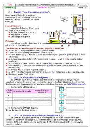 1STE ANALYSE FONCTIONNELLE DE LA PARTIE COMMANDE D’UN SYSTEME TECHNIQUE L.T Mohammedia
F.Cours n°5 LE GRAFCET Prof : MAHBAB Page 4 / 5
5.1. Exemple ‘Poste de perçage automatique’ :
Fonctionnement en tenant compte des solutions technologiques utilisées :
 Le capteur (s) indique la présence de la pièce à percer;
 L'appui sur le bouton Départ cycle (m) lance le cycle ;
 Le vérin de serrage (C1) déplace la pièce pour la serrer; le capteur (l11) indique que la pièce
est serrée ;
 Le moteur supportant le foret (MT) commence à tourner et le vérin (C2) pousse le moteur
vers le bas ;
 Le perçage de la pièce commence et le capteur (l21) indique que la pièce est percée ;
 Alors le vérin (C2) remonte ; quand le capteur (l20) est actionné, cela indique que le foret
est retourné ;
 Le moteur (MT) et le vérin (C2) sont arrêtés ;
 Le vérin (C1) retourne dans l'autre sens ; le capteur (l10) indique que la pièce est desserrée :
 On revient alors à l'état initial.
5.2. GRAFCET d’un point de vue du système :
Le GRAFCET point de vue système décrit le fonctionnement global du système, en
traduisant le cahier des charges sans tenir compte de la technologie adoptée ; donc il permet
de dialoguer avec des personnes non spécialistes. On le désigne aussi par "GRAFCET fonctionnel".
1. Compléter le tableau suivant :
N°de la
tache
Description de la tache
passage à la tache
suivante si
0 …………………….……
…………………….……
…………………….……
1 …………………….…… …………………….……
2 …………………….…… …………………….……
3 …………………….…… …………………….……
2. Compléter le GRAFCET du point
de vue du système ‘Poste de perçage’
5.3. GRAFCET d’un point de vue de la partie opérative (P.O) :
Le GRAFCET d’un point de vue de la partie opérative décrit en terme clair ou par
symbole les actions et les réceptivités, en tenant compte de la technologie choisie pour les
éléments de la partie opérative ainsi que le type d’informations reçues (ordres) ou envoyées
(comptes rendus).
On se propose d’étudier le système
automatisé ‘Poste de perçage’ suivant, en
décrivant son fonctionnement par l’outil
GRAFCET.
Fonctionnement :
L'appui sur le bouton Départ cycle
(m) lance le cycle suivant :
 Serrage de la pièce à percer ;
 Perçage de la pièce ;
 Desserrage de la pièce.
Remarque :
Le cycle ne peut être lancé que si la
pièce à percer est présente.
………………………
………………………
………………………
……………………………….
………………………
………………………
………………………
………………………
1
0
2
3
 
