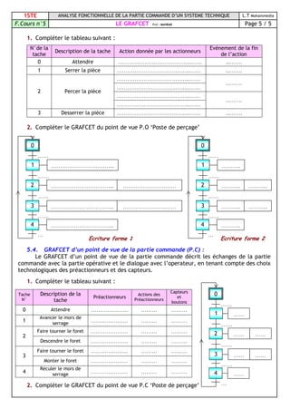 1STE ANALYSE FONCTIONNELLE DE LA PARTIE COMMANDE D’UN SYSTEME TECHNIQUE L.T Mohammedia
F.Cours n°5 LE GRAFCET Prof : MAHBAB Page 5 / 5
1. Compléter le tableau suivant :
N°de la
tache
Description de la tache Action donnée par les actionneurs
Evénement de la fin
de l’action
0 Attendre …………………………………...…… ...…….
1 Serrer la pièce …………………………………...…… ...…….
…………………………………...……
…………………………………...……
...…….
…………………………………...……
2 Percer la pièce
…………………………………...……
...…….
3 Desserrer la pièce …………………………………...…… ...…….
2. Compléter le GRAFCET du point de vue P.O ‘Poste de perçage’
Ecriture forme 1 Ecriture forme 2
5.4. GRAFCET d’un point de vue de la partie commande (P.C) :
Le GRAFCET d’un point de vue de la partie commande décrit les échanges de la partie
commande avec la partie opérative et le dialogue avec l’operateur, en tenant compte des choix
technologiques des préactionneurs et des capteurs.
1. Compléter le tableau suivant :
Tache
N°
Description de la
tache
Préactionneurs
Actions des
Préactionneurs
Capteurs
et
boutons
0 Attendre ………………… ……… ………
1
Avancer le mors de
serrage
………………… ……… ………
Faire tourner le foret ………………… ……… ………
2
Descendre le foret ………………… ……… ………
Faire tourner le foret ………………… ……… ………
3
Monter le foret ………………… ……… ………
4
Reculer le mors de
serrage
………………… ……… ………
2. Compléter le GRAFCET du point de vue P.C ‘Poste de perçage’
………..
……
……
………..
……
………..
……
………..
…
…
1
0
2
3
4
………..
………..
……………………………...
……
……
……………………………...
……
……………………………...
……
……………………………...
…
…………………………
…...
…………………………
…...
1
0
2
3
4
……
……
……
……
……
……
…
…
1
0
2
3
4
……
…………
……
 
