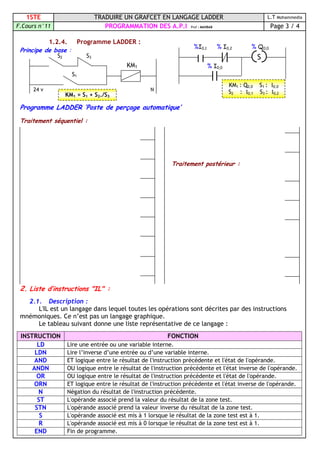 1STE TRADUIRE UN GRAFCET EN LANGAGE LADDER L.T Mohammedia
F.Cours n°11 PROGRAMMATION DES A.P.I Prof : MAHBAB Page 3 / 4
1.2.4. Programme LADDER :
Principe de base :
Programme LADDER ‘Poste de perçage automatique’
Traitement séquentiel :
Traitement postérieur :
2. Liste d’instructions "IL" :
2.1. Description :
L'IL est un langage dans lequel toutes les opérations sont décrites par des instructions
mnémoniques. Ce n’est pas un langage graphique.
Le tableau suivant donne une liste représentative de ce langage :
INSTRUCTION FONCTION
LD Lire une entrée ou une variable interne.
LDN Lire l’inverse d’une entrée ou d’une variable interne.
AND ET logique entre le résultat de l'instruction précédente et l'état de l'opérande.
ANDN OU logique entre le résultat de l'instruction précédente et l'état inverse de l'opérande.
OR OU logique entre le résultat de l'instruction précédente et l'état de l'opérande.
ORN ET logique entre le résultat de l'instruction précédente et l'état inverse de l'opérande.
N Négation du résultat de l'instruction précédente.
ST L'opérande associé prend la valeur du résultat de la zone test.
STN L'opérande associé prend la valeur inverse du résultat de la zone test.
S L'opérande associé est mis à 1 lorsque le résultat de la zone test est à 1.
R L'opérande associé est mis à 0 lorsque le résultat de la zone test est à 1.
END Fin de programme.
S2
KM1
N24 v
S3
S1
KM1 = S1 + S2./S3
S
%I0,1 % I0,2 % Q0,0
% I0,0
KM1 : Q0,0 S1 : I0,0
S2 : I0,1 S3 : I0,2
 