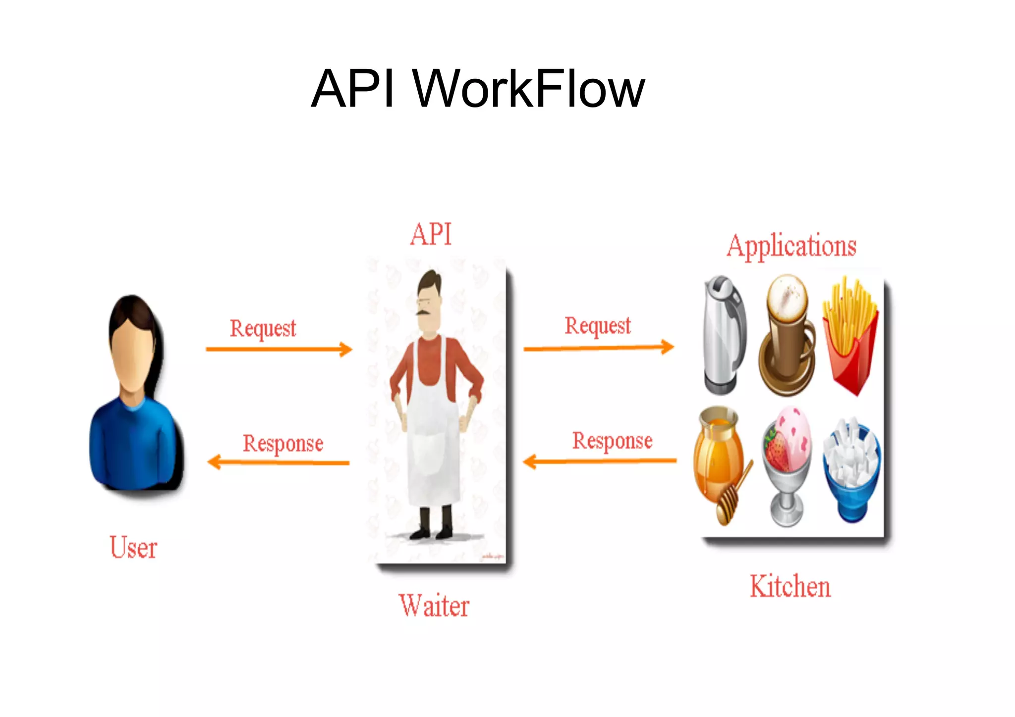 API WorkFlow
 