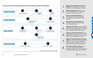 38 Azure APIs + Microservices Guide
An API design-first process includes stakeholder feedback.
Discover the capabilities that need to be
delivered. Focus on behavior and desired
outcomes first, before focusing on the code.
Model and design the API. Transform the
desired capabilities into a resource-based
approach using the power of HTTP.
Document the initial API design. The
documentation should provide enough
understanding to demonstrate common
use cases.
Seek feedback from stakeholders. Use
feedback to validate that the API design
meets stakeholder needs.
Update the API design. Incorporate feedback
as appropriate into the design before code has
been be updated. Repeat steps 1 through 4 as
often as needed to refine the API design.
Produce a mock version of the API. As the
design begins to take shape, use the captured
design definition, typically using the OpenAPI
format, for your stakeholders to review.
Release the implemented API as a preview
release. During this preview release, additional
insights and incorrect design assumptions
will emerge. Make necessary changes before
officially releasing the API into production.
Promote the release to production. Once
the preview release meets the needs of
stakeholders, release the API to production. At
this point, breaking changes are not allowed.
DISCOVER
PROTOYPE
DELIVER
CONSUME
Identify capabilities
Decompose to
Microservices
Model API
capabilities
Test / QA
API
Release API to
stage, product
Design
API
Finalize docs,
tutorials, examples
Mock API design
Consumer integrates
API feedback from
stakeholders
Consumer onboards
1 2 3
4
5
6a 6b
7
8a 8b
6c
The process consists of the following steps, executed in parallel when possible:
1.
2.
3.
4.
5.
6.
7.
8.
 