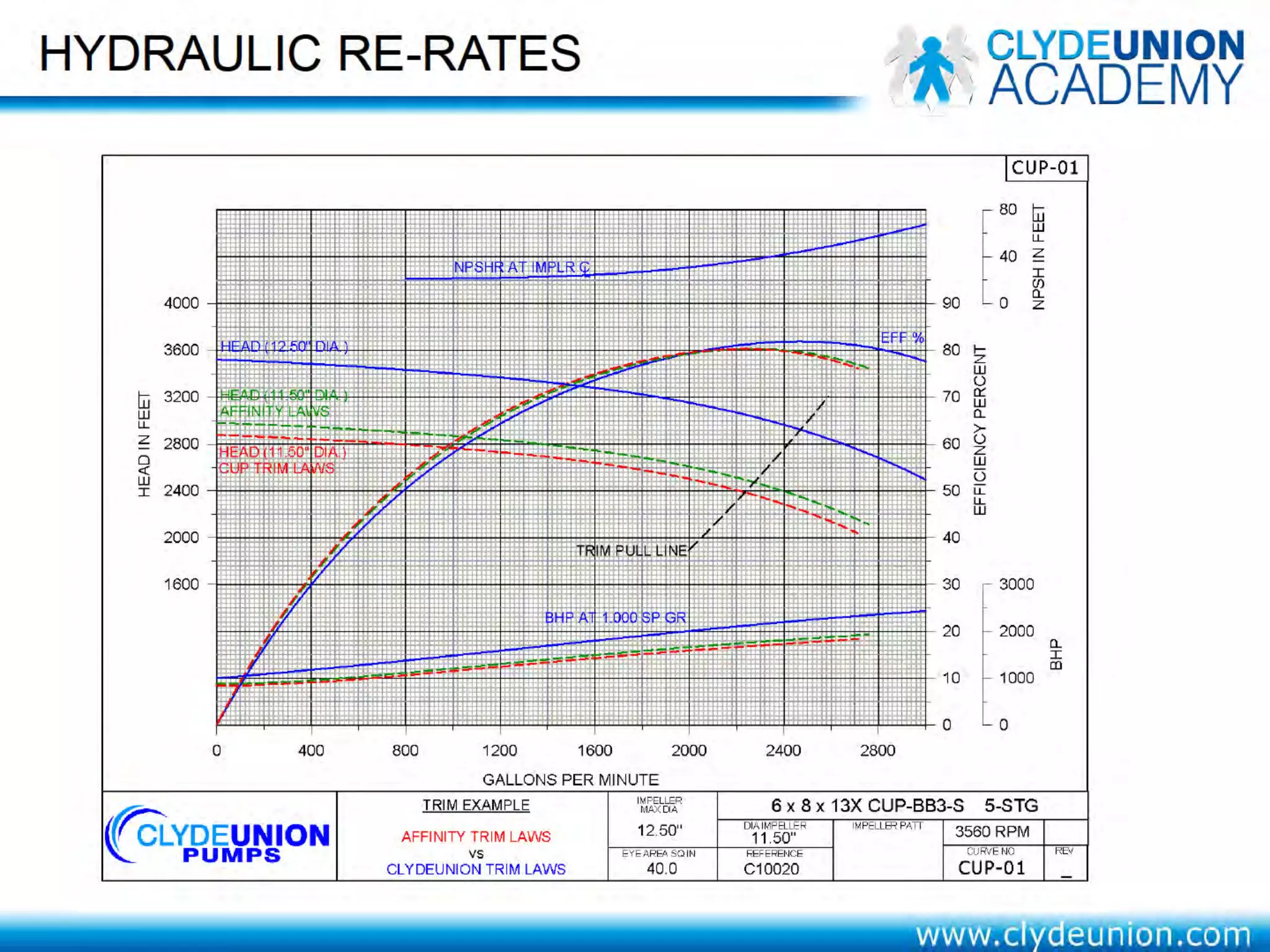 API 610 Centrifugal Pump Repairs By Clyde Union Pump Company | PDF