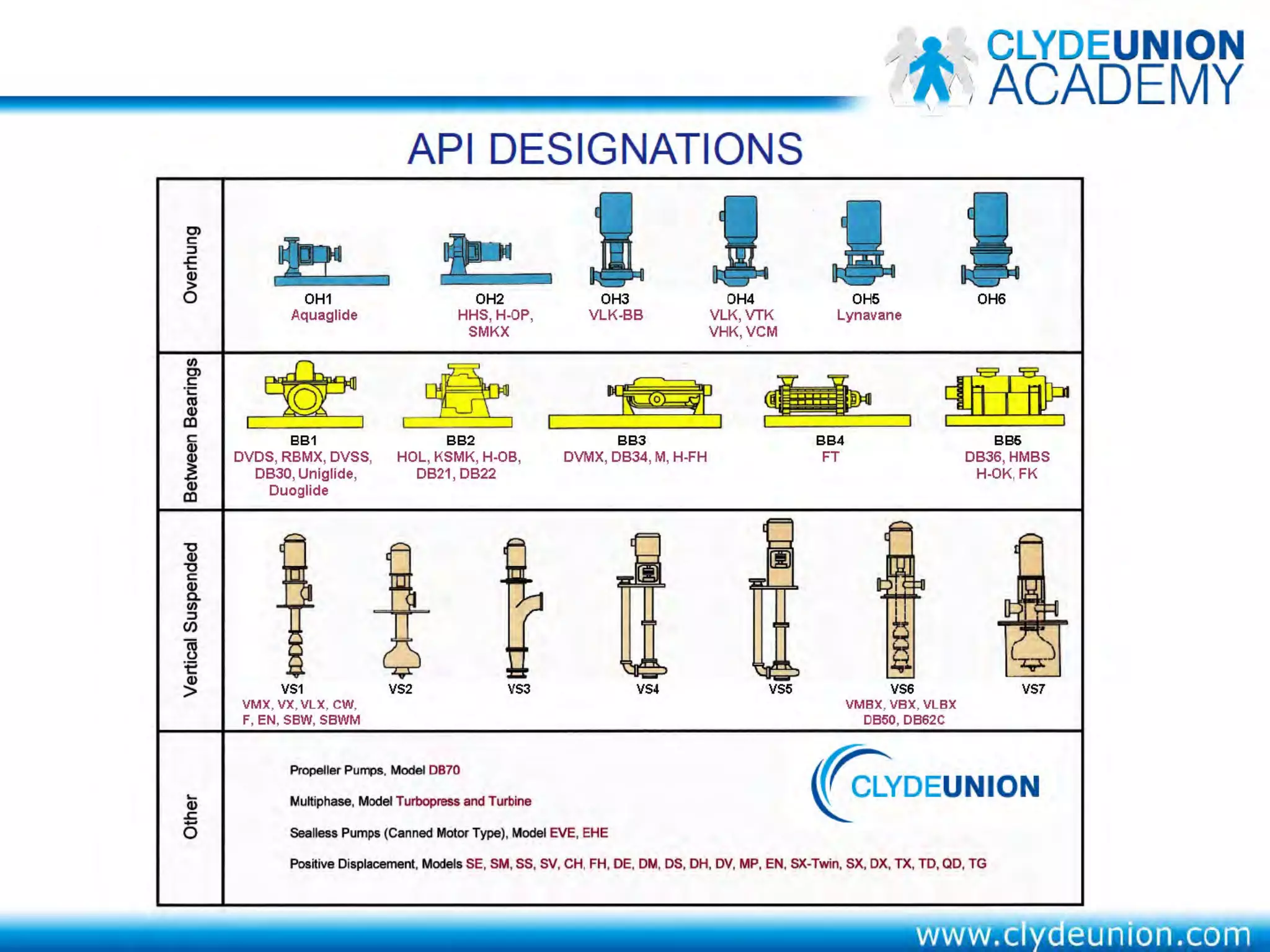 API 610 Centrifugal Pump Repairs By Clyde Union Pump Company | PDF