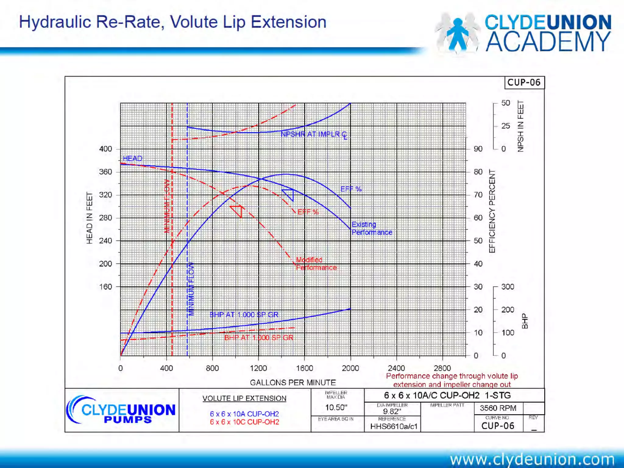 API 610 Centrifugal Pump Repairs By Clyde Union Pump Company | PDF