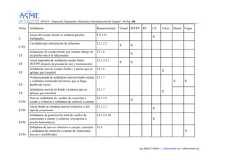 API 653 “Inspección, Reparación, Alteración y Reconstrucción de Tanques” R6 Pag. 110011
Ing. Rubén E Rollino ; r_rollino@yahoo.com ; rollinor@asme-org
Tema Soldaduras Requerimiento Visual MT/PT RT UT Vacio Diesel Fugas
C
Areas del cuerpo donde se soldaran parches
traslapados.
9.3-1-9
X
CAV
Cavidades por eliminación de refuerzos 12.1.2.2
X X
CF
Soldaduras de cuerpo-fondo que estarán debajo de
un parche más 6 in adicionales
12.1.6
X
CF
Areas reparadas de soldadura cuerpo fondo
(MT/PT después de pasada de raiz y terminación)
12.3.2.4.2
X X
CF
Soldaduras nuevas cuerpo-fondo ( a menos que se
aplique gas trazador)
12.1.6
X
CF
Primera pasada de soldaduras nuevas fondo-cuerpo
y soldadura terminada (al menos que se haga
prueba de vacio)
12.1.7
X X
CF
Soldaduras nuevas en fondo ( a menos que se
aplique gas trazador)
12.1.7
X
CON
Nuevas soldaduras de cuellos de conexión a
cuerpo y refuerzo y soldadura de refuerzo a cuerpo.
12.1.2.3
X
CON
Areas donde se soldaran nuevos refuerzos o hot
taps de conexiones
12.1.2.1
X
CON
Soldaduras de penetración total de cuellos de
conexiones a cuerpo y refuerzo. (excepción a
prueba hidrostática)
12.3.2.3.1b
X
CON
Soldadura de nuevos refuerzos a cuerpo, conexión
y soldadura de conexión a cuerpo de conexiones
nuevas o modificadas
12.4
X
 