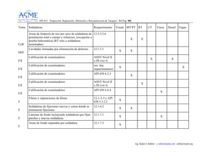 API 653 “Inspección, Reparación, Alteración y Reconstrucción de Tanques” R6 Pag. 110022
Ing. Rubén E Rollino ; r_rollino@yahoo.com ; rollinor@asme-org
Tema Soldaduras Requerimiento Visual MT/PT RT UT Vacio Diesel Fugas
CyR
Areas de limpieza de raiz por arco de soldaduras de
penetración total a cuerpo y refuerzos. (excepción a
prueba hidrostática) (RT solo a soldaduras
terminadas)
12.3.3.2.6
X X
DEF
Cavidades formadas por eliminación de defectos. 12.1.3.1
X X
EX
Calificación de examinadores ASNT Nivel II
o III (ver I)
X X
EX
Calificación de examinadores (no hay
requerimientos)
X X
EX
Calificación de examinadores API 650 6.2.3
X
EX
Calificación de examinadores ASNT Nivel II
o III (ver I)
X
EX
Calificación de examinadores API 650 6.6.4
X
F
Filetes y reparaciones de filetes 12-1-3-3 y API
650 5.3.2.2
X
F
Soldaduras de fijaciones nuevas y zonas donde se
eliminaron fijaciones
12.1.4.2
X X
F
Láminas de fondo incluyendo soldaduras que fijan
parches y nuevas soldaduras
12.1.7.1
X X
F
Areas de fondo reparadas por soldadura. 12.1.7.3
X
 