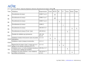 API 653 “Inspección, Reparación, Alteración y Reconstrucción de Tanques” R6 Pag. 110044
Ing. Rubén E Rollino ; r_rollino@yahoo.com ; rollinor@asme-org
Tema Soldaduras Requerimiento Visual MT/PT RT UT Vacio Diesel Fugas
PR
Procedimiento de ensayo ASME V art. 6
PT
PR
Procedimientos de ensayo ASME V art. 7
MT
PR
Procedimientos de ensayo ASME V art. 2
X
PR
Procedimientos de ensayo ASME V
x
PR
Procedimientos de ensayo API 650 5.3.5
X X
PR
Procedimientos de ensayo (P min= 3psi) API 650 6.6 X
PUN
Puntadas de soldadura que permanecen API 650
5.2.1.8
X
PWHT
Soldaduras tratadas térmicamente (antes de prueba
hidrostática)
12.1.2.4
X X
STOP
Soldaduras a tope en tanques reconstruidos 12.2.1.5
X
STOP
Reparaciones de juntas a tope ( a menos que se se
aplique el otro metodo volumetrico RT/UT)
12.1.3.2
X X
TEC
Soldaduras nuevas en techos diseñados herméticos
( a menos que se aplique gas trazador)
API 650, 5.3.7
X
TEC
Soldaduras de techos flotantes y otras soldaduras
que deban ser hermeticas.
API 650 H.7.2
y C.4.2
X
 