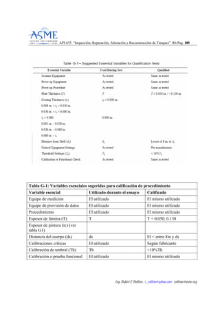 API 653 “Inspección, Reparación, Alteración y Reconstrucción de Tanques” R6 Pag. 110099
Ing. Rubén E Rollino ; r_rollino@yahoo.com ; rollinor@asme-org
Tabla G-1: Variables esenciales sugeridas para calificación de procedimiento.
Variable esencial Utilizado durante el ensayo Calificado
Equipo de medición El utilizado El mismo utilizado
Equipo de provisión de datos El utilizado El mismo utilizado
Procedimiento El utilizado El mismo utilizado
Espesor de lámina (T) T T + 0.050; 0.130
Espesor de pintura (tc) (ver
tabla G1)
Distancia del cuerpo (ds) ds El < entre 8in y ds
Calibraciones críticas El utilizado Según fabricante
Calibración de umbral (Th) Th <10%Th
Calibración o prueba funcional El utilizado El mismo utilizado
 