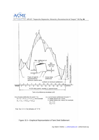 API 653 “Inspección, Reparación, Alteración y Reconstrucción de Tanques” R6 Pag. 8844
Ing. Rubén E Rollino ; r_rollino@yahoo.com ; rollinor@asme-org
 