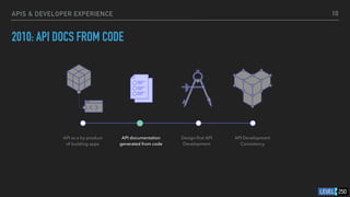APIS & DEVELOPER EXPERIENCE
2010: API DOCS FROM CODE
10
API as a by-product
of building apps
API documentation
generated from code
Design-
fi
rst API
Development
API Development
Consistency
 