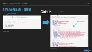 APIS & DEVELOPER EXPERIENCE
REAL WORLD API - GITHUB
26
Request
Response
Resource pluralization
POST to collection
201 Status
Hypermedia URLs
 