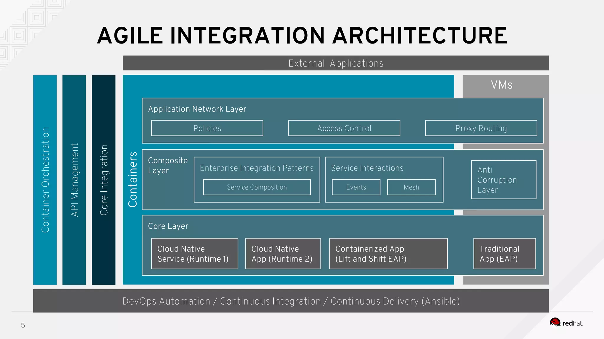 AGILE INTEGRATION ARCHITECTURE
5
Core Layer
External Applications
Application Network Layer
Containers
ContainerOrchestration
Composite
Layer Service Interactions
Cloud Native
Service (Runtime 1)
Enterprise Integration Patterns
Cloud Native
App (Runtime 2)
Anti
Corruption
Layer
Containerized App
(Lift and Shift EAP)
Traditional
App (EAP)
VMs
APIManagement
Policies Access Control Proxy Routing
Service Composition Events Mesh
DevOps Automation / Continuous Integration / Continuous Delivery (Ansible)
CoreIntegration
 