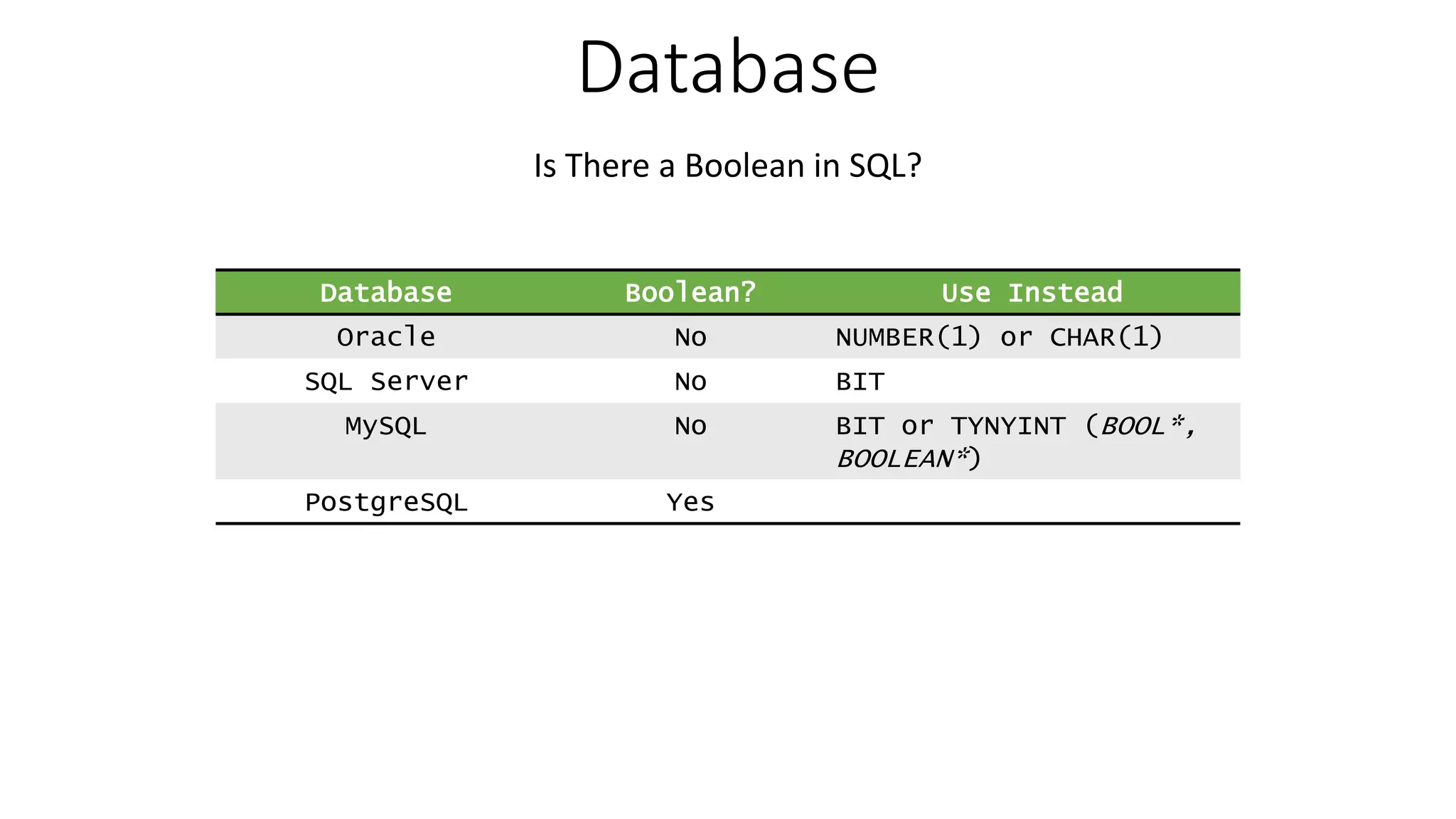 Database Is There a Boolean in SQL? Database Boolean? Use Instead Oracle No NUMBER(1) or CHAR(1) SQL Server No BIT MySQL No BIT or TYNYINT (BOOL*, BOOLEAN*) PostgreSQL Yes 