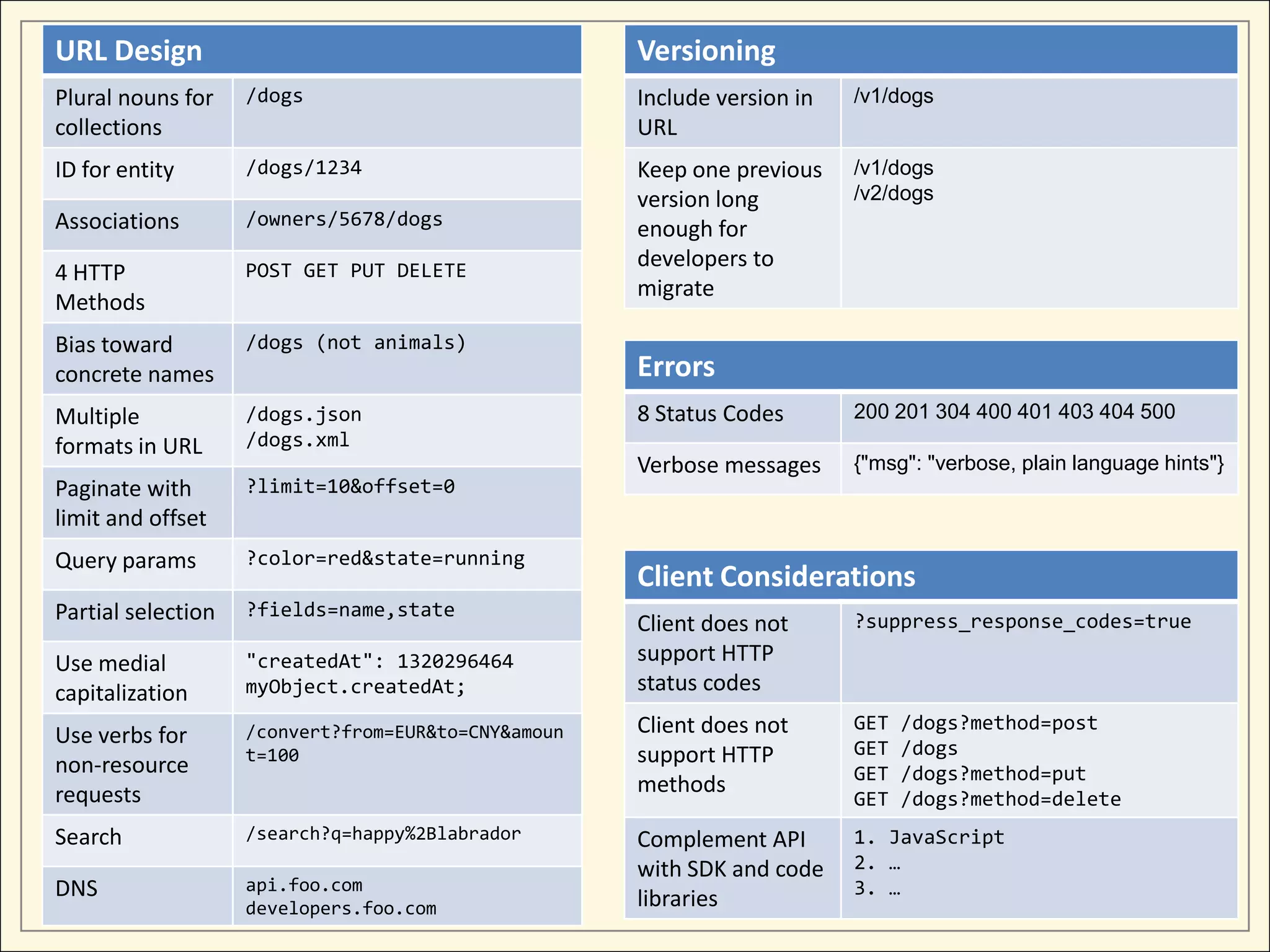 URL Design                                           Versioning
Plural nouns for    /dogs                            Include version in   /v1/dogs
collections                                          URL
ID for entity       /dogs/1234                       Keep one previous    /v1/dogs
                                                     version long         /v2/dogs
Associations        /owners/5678/dogs
                                                     enough for
                    POST GET PUT DELETE
                                                     developers to
4 HTTP
                                                     migrate
Methods
Bias toward         /dogs (not animals)
concrete names                                       Errors
Multiple            /dogs.json                       8 Status Codes       200 201 304 400 401 403 404 500
formats in URL      /dogs.xml
                                                     Verbose messages     {"msg": "verbose, plain language hints"}
Paginate with       ?limit=10&offset=0
limit and offset
Query params        ?color=red&state=running
                                                     Client Considerations
Partial selection   ?fields=name,state
                                                     Client does not      ?suppress_response_codes=true

Use medial          "createdAt": 1320296464          support HTTP
capitalization      myObject.createdAt;              status codes
                    /convert?from=EUR&to=CNY&amoun   Client does not      GET   /dogs?method=post
Use verbs for                                                             GET   /dogs
non-resource        t=100                            support HTTP
                                                                          GET   /dogs?method=put
requests                                             methods
                                                                          GET   /dogs?method=delete
Search              /search?q=happy%2Blabrador       Complement API       1. JavaScript
                                                     with SDK and code    2. …
DNS                 api.foo.com                                           3. …
                    developers.foo.com               libraries
 
