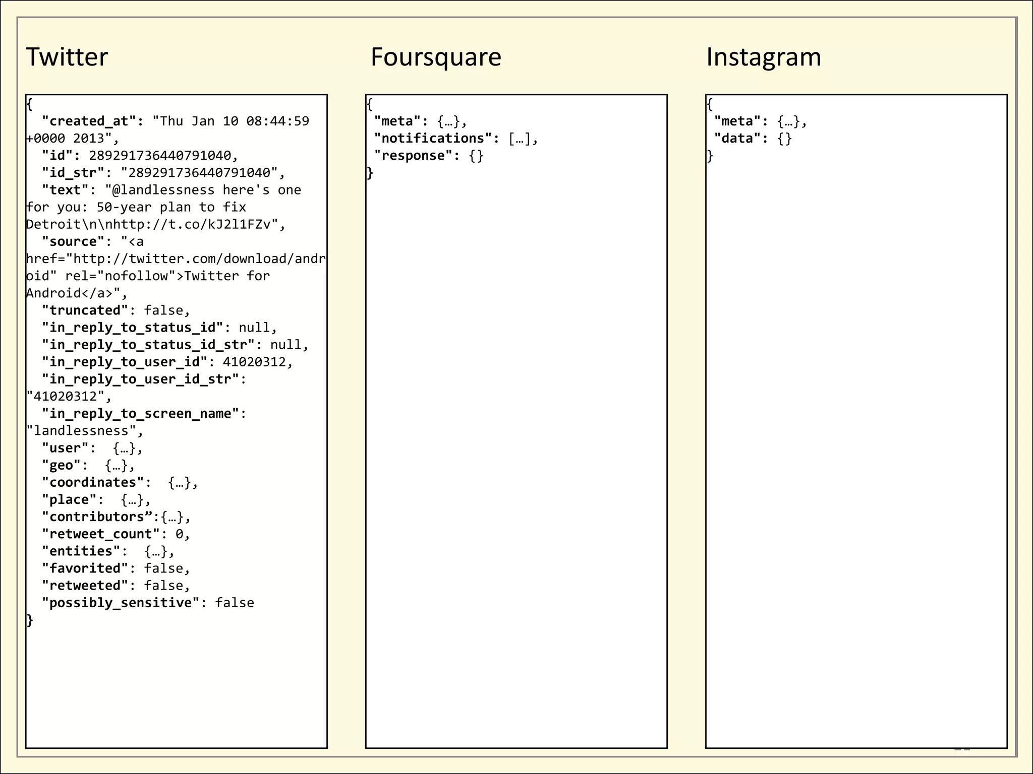 Twitter                                  Foursquare               Instagram
{                                        {                        {
  "created_at": "Thu Jan 10 08:44:59      "meta": {…},             "meta": {…},
+0000 2013",                              "notifications": […],    "data": {}
  "id": 289291736440791040,               "response": {}          }
  "id_str": "289291736440791040",        }
  "text": "@landlessness here's one
for you: 50-year plan to fix
Detroitnnhttp://t.co/kJ2l1FZv",
  "source": "<a
href="http://twitter.com/download/andr
oid" rel="nofollow">Twitter for
Android</a>",
  "truncated": false,
  "in_reply_to_status_id": null,
  "in_reply_to_status_id_str": null,
  "in_reply_to_user_id": 41020312,
  "in_reply_to_user_id_str":
"41020312",
  "in_reply_to_screen_name":
"landlessness",
  "user": {…},
  "geo": {…},
  "coordinates": {…},
  "place": {…},
  "contributors”:{…},
  "retweet_count": 0,
  "entities": {…},
  "favorited": false,
  "retweeted": false,
  "possibly_sensitive": false
}




                                                                                  21
 