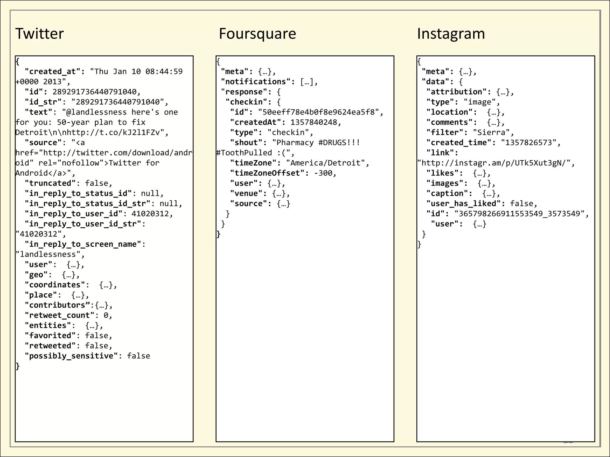 Twitter                                  Foursquare                              Instagram
{                                        {                                       {
  "created_at": "Thu Jan 10 08:44:59      "meta": {…},                            "meta": {…},
+0000 2013",                              "notifications": […],                   "data": {
  "id": 289291736440791040,               "response": {                             "attribution": {…},
  "id_str": "289291736440791040",           "checkin": {                            "type": "image",
  "text": "@landlessness here's one          "id": "50eeff78e4b0f8e9624ea5f8",      "location": {…},
for you: 50-year plan to fix                 "createdAt": 1357840248,               "comments": {…},
Detroitnnhttp://t.co/kJ2l1FZv",            "type": "checkin",                     "filter": "Sierra",
  "source": "<a                              "shout": "Pharmacy #DRUGS!!!           "created_time": "1357826573",
href="http://twitter.com/download/andr   #ToothPulled :(",                          "link":
oid" rel="nofollow">Twitter for              "timeZone": "America/Detroit",      "http://instagr.am/p/UTk5Xut3gN/",
Android</a>",                                "timeZoneOffset": -300,                "likes": {…},
  "truncated": false,                        "user": {…},                           "images": {…},
  "in_reply_to_status_id": null,             "venue": {…},                          "caption": {…},
  "in_reply_to_status_id_str": null,         "source": {…}                          "user_has_liked": false,
  "in_reply_to_user_id": 41020312,          }                                       "id": "365798266911553549_3573549",
  "in_reply_to_user_id_str":              }                                          "user": {…}
"41020312",                              }                                        }
  "in_reply_to_screen_name":                                                     }
"landlessness",
  "user": {…},
  "geo": {…},
  "coordinates": {…},
  "place": {…},
  "contributors”:{…},
  "retweet_count": 0,
  "entities": {…},
  "favorited": false,
  "retweeted": false,
  "possibly_sensitive": false
}




                                                                                                                 22
 