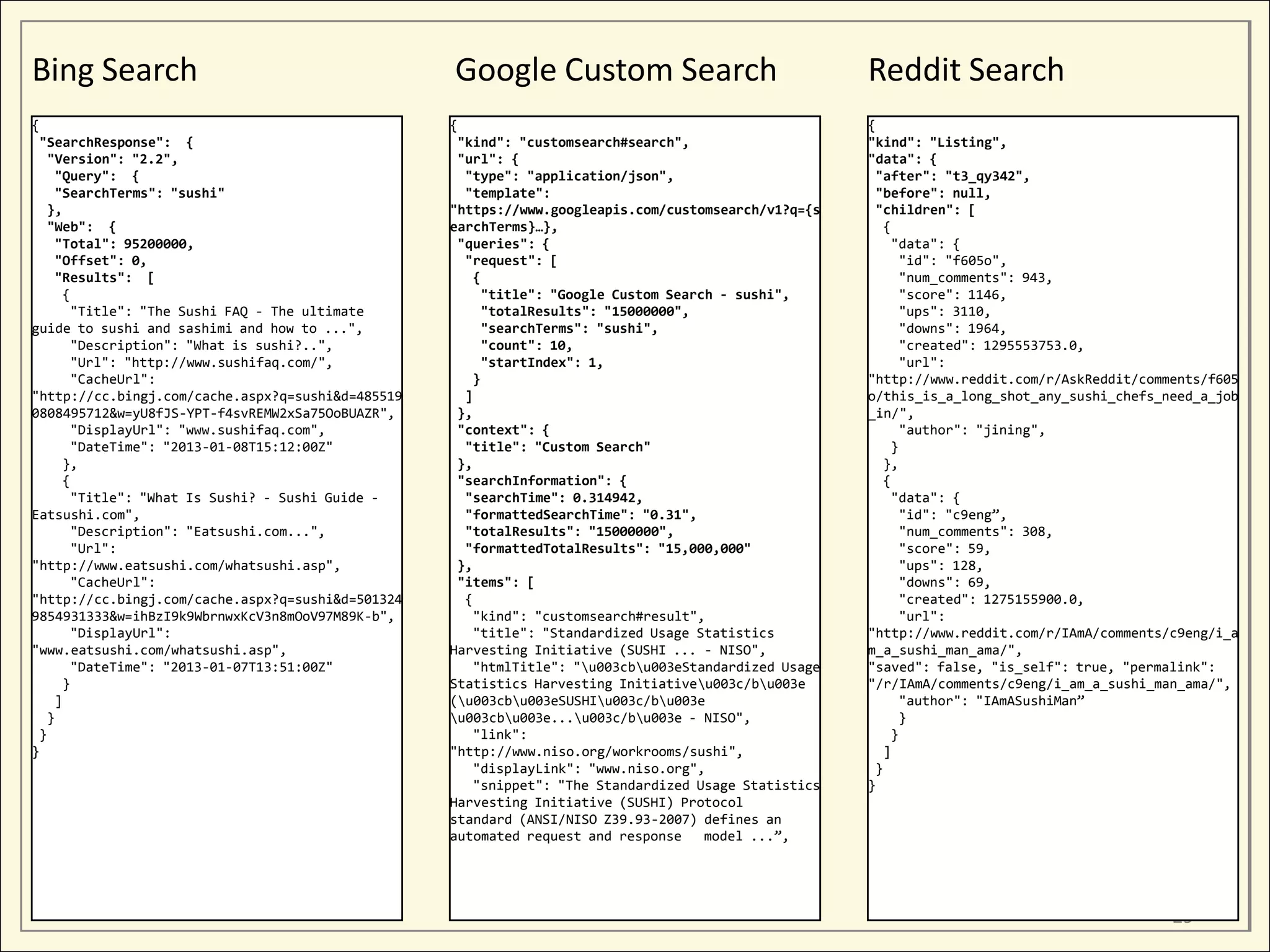 Bing Search                                        Google Custom Search                               Reddit Search
{                                                  {                                                  {
 "SearchResponse": {                                "kind": "customsearch#search",                    "kind": "Listing",
   "Version": "2.2",                                "url": {                                          "data": {
    "Query": {                                       "type": "application/json",                       "after": "t3_qy342",
    "SearchTerms": "sushi"                           "template":                                       "before": null,
   },                                              "https://www.googleapis.com/customsearch/v1?q={s    "children": [
   "Web": {                                        earchTerms}…},                                        {
    "Total": 95200000,                              "queries": {                                          "data": {
    "Offset": 0,                                     "request": [                                           "id": "f605o",
    "Results": [                                      {                                                     "num_comments": 943,
      {                                                 "title": "Google Custom Search - sushi",            "score": 1146,
       "Title": "The Sushi FAQ - The ultimate           "totalResults": "15000000",                         "ups": 3110,
guide to sushi and sashimi and how to ...",             "searchTerms": "sushi",                             "downs": 1964,
       "Description": "What is sushi?..",               "count": 10,                                        "created": 1295553753.0,
       "Url": "http://www.sushifaq.com/",               "startIndex": 1,                                    "url":
       "CacheUrl":                                    }                                               "http://www.reddit.com/r/AskReddit/comments/f605
"http://cc.bingj.com/cache.aspx?q=sushi&d=485519     ]                                                o/this_is_a_long_shot_any_sushi_chefs_need_a_job
0808495712&w=yU8fJS-YPT-f4svREMW2xSa75OoBUAZR",     },                                                _in/",
       "DisplayUrl": "www.sushifaq.com",            "context": {                                            "author": "jining",
       "DateTime": "2013-01-08T15:12:00Z"            "title": "Custom Search"                             }
      },                                            },                                                   },
      {                                             "searchInformation": {                               {
       "Title": "What Is Sushi? - Sushi Guide -      "searchTime": 0.314942,                              "data": {
Eatsushi.com",                                       "formattedSearchTime": "0.31",                         "id": "c9eng”,
       "Description": "Eatsushi.com...",             "totalResults": "15000000",                            "num_comments": 308,
       "Url":                                        "formattedTotalResults": "15,000,000"                  "score": 59,
"http://www.eatsushi.com/whatsushi.asp",            },                                                      "ups": 128,
       "CacheUrl":                                  "items": [                                              "downs": 69,
"http://cc.bingj.com/cache.aspx?q=sushi&d=501324     {                                                      "created": 1275155900.0,
9854931333&w=ihBzI9k9WbrnwxKcV3n8mOoV97M89K-b",       "kind": "customsearch#result",                        "url":
       "DisplayUrl":                                  "title": "Standardized Usage Statistics         "http://www.reddit.com/r/IAmA/comments/c9eng/i_a
"www.eatsushi.com/whatsushi.asp",                  Harvesting Initiative (SUSHI ... - NISO",          m_a_sushi_man_ama/",
       "DateTime": "2013-01-07T13:51:00Z"             "htmlTitle": "u003cbu003eStandardized Usage   "saved": false, "is_self": true, "permalink":
      }                                            Statistics Harvesting Initiativeu003c/bu003e     "/r/IAmA/comments/c9eng/i_am_a_sushi_man_ama/",
    ]                                              (u003cbu003eSUSHIu003c/bu003e                        "author": "IAmASushiMan”
   }                                               u003cbu003e...u003c/bu003e - NISO",                  }
 }                                                    "link":                                             }
}                                                  "http://www.niso.org/workrooms/sushi",                ]
                                                      "displayLink": "www.niso.org",                   }
                                                      "snippet": "The Standardized Usage Statistics   }
                                                   Harvesting Initiative (SUSHI) Protocol
                                                   standard (ANSI/NISO Z39.93-2007) defines an
                                                   automated request and response    model ...”,




                                                                                                                                             29
 