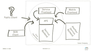 #WISSENTEILEN
API
Service
Frontend
Mobile
Frontend
B2B
Client
Same Company
Public Client
 